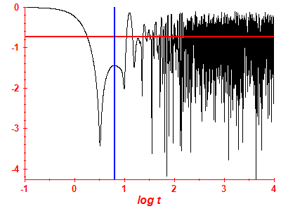 Survival probability log